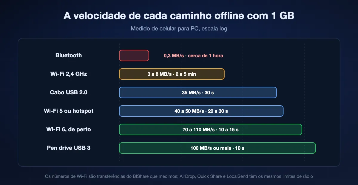 Escada de velocidade das transferências offline em escala logarítmica: Bluetooth cerca de 0,3 MB/s, Wi-Fi 2,4 GHz 3 a 8 MB/s, USB 2.0 cerca de 35 MB/s, Wi-Fi 5 40 a 50 MB/s, Wi-Fi 6 70 a 110 MB/s, pen drive USB 3 100 MB/s ou mais
