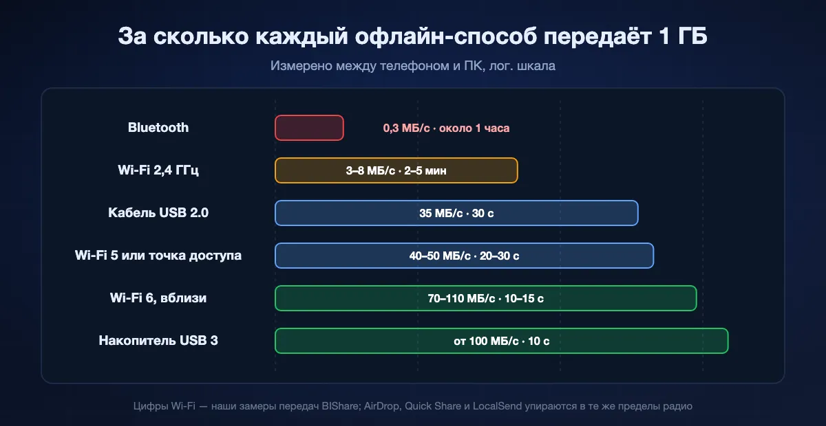 Лестница скоростей офлайн-передачи в логарифмическом масштабе: Bluetooth около 0,3 МБ/с, Wi-Fi 2,4 ГГц 3–8 МБ/с, USB 2.0 около 35 МБ/с, Wi-Fi 5 40–50 МБ/с, Wi-Fi 6 70–110 МБ/с, накопитель USB 3 от 100 МБ/с