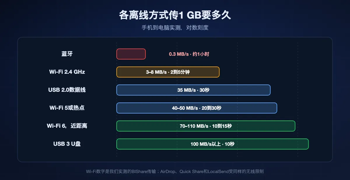 对数刻度的离线传输速度阶梯：蓝牙约0.3 MB/s，2.4 GHz Wi-Fi 3–8 MB/s，USB 2.0约35 MB/s，Wi-Fi 5 40–50 MB/s，Wi-Fi 6 70–110 MB/s，USB 3 U盘100 MB/s以上