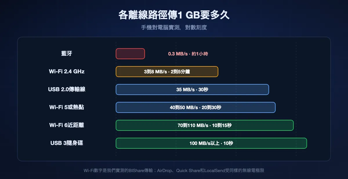 離線傳輸速度階梯,對數刻度:藍牙約0.3 MB/s,2.4 GHz Wi-Fi 3到8 MB/s,USB 2.0約35 MB/s,Wi-Fi 5 40到50 MB/s,Wi-Fi 6 70到110 MB/s,USB 3隨身碟100 MB/s以上