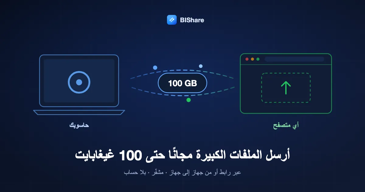 حاسوب محمول يرسل ملفًا بحجم 100 غيغابايت إلى متصفح، مع العنوان: أرسل الملفات الكبيرة مجانًا حتى 100 غيغابايت، عبر رابط أو من جهاز إلى جهاز، مشفّرة وبلا حساب.