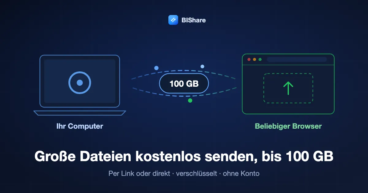 Ein Laptop sendet eine 100-GB-Datei an einen Browser, Titel: große Dateien kostenlos senden, bis 100 GB, per Link oder direkt von Gerät zu Gerät, verschlüsselt, ohne Konto.