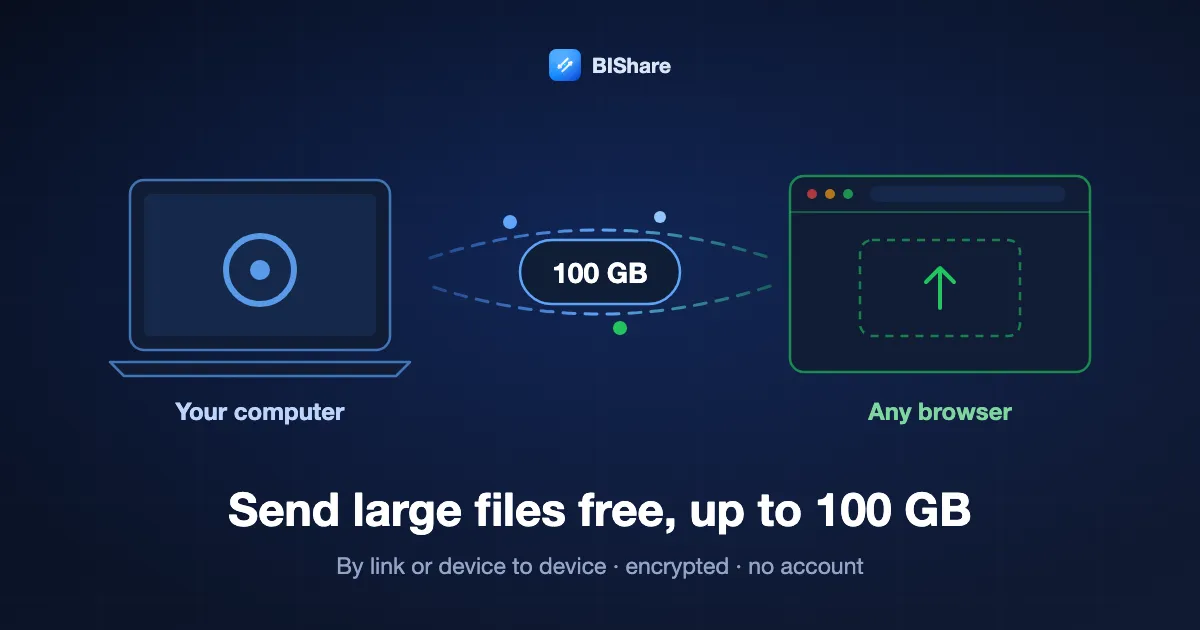 A laptop sending a 100 GB file to a browser, titled send large files free up to 100 GB: by link or device to device, encrypted, no account.