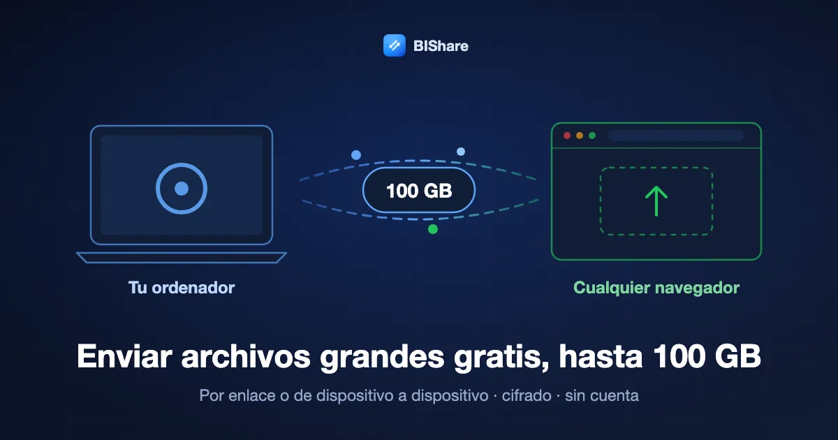 Un portátil enviando un archivo de 100 GB a un navegador, con el título: enviar archivos grandes gratis hasta 100 GB, por enlace o de dispositivo a dispositivo, cifrado y sin cuenta.