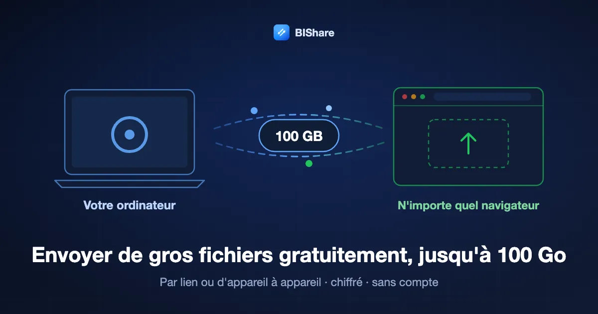 Un portable qui envoie un fichier de 100 Go vers un navigateur, avec le titre : envoyer de gros fichiers gratuitement jusqu'à 100 Go, par lien ou d'appareil à appareil, chiffré et sans compte.