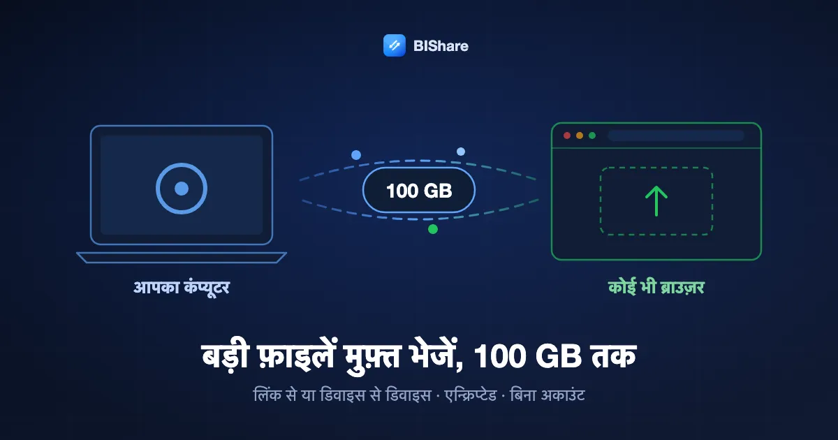 एक लैपटॉप ब्राउज़र को 100 GB फ़ाइल भेजता हुआ, शीर्षक: बड़ी फ़ाइलें मुफ़्त भेजें, 100 GB तक, लिंक से या डिवाइस से डिवाइस, एन्क्रिप्टेड, बिना अकाउंट।