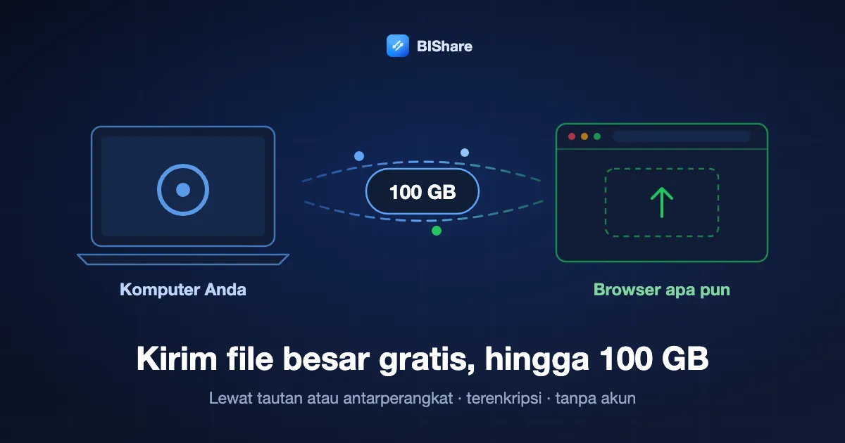 Laptop mengirim file 100 GB ke browser, dengan judul: kirim file besar gratis hingga 100 GB, lewat tautan atau langsung antarperangkat, terenkripsi, tanpa akun.