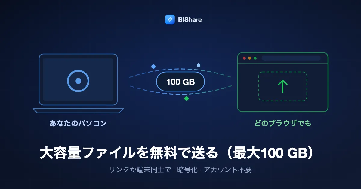 ノートPCからブラウザへ100 GBのファイルを送るイラスト。タイトルは「大容量ファイルを無料で送る、最大100 GB、リンクか端末同士で、暗号化、アカウント不要」。