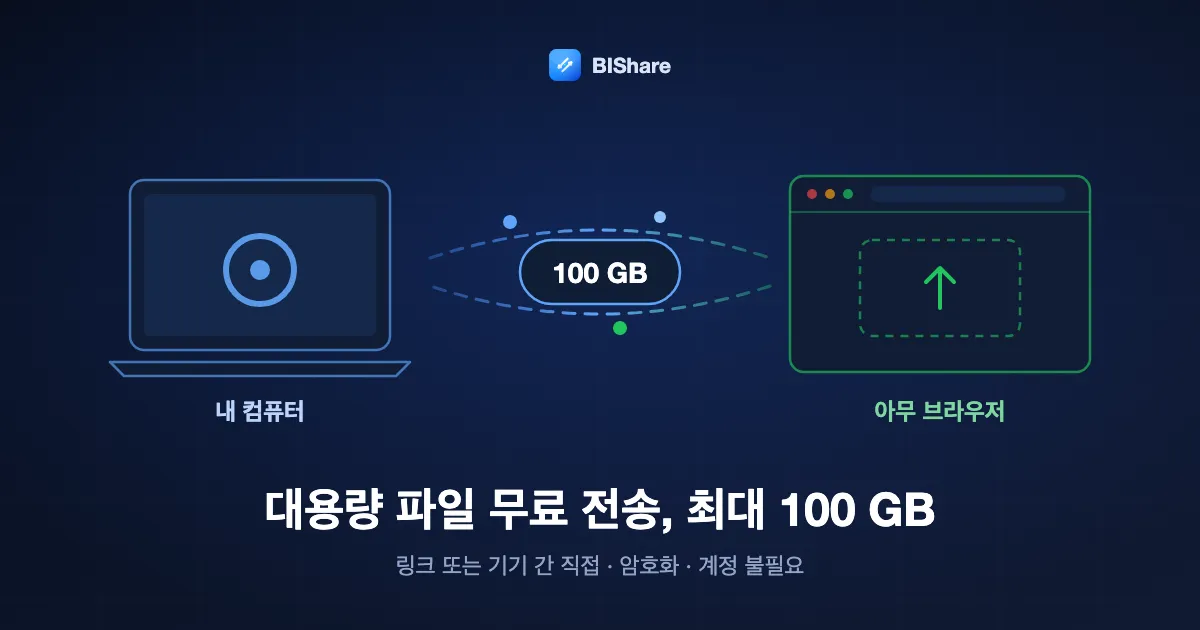 노트북이 브라우저로 100 GB 파일을 보내는 그림. 제목: 대용량 파일 무료 전송, 최대 100 GB, 링크 또는 기기 간 직접, 암호화, 계정 불필요.
