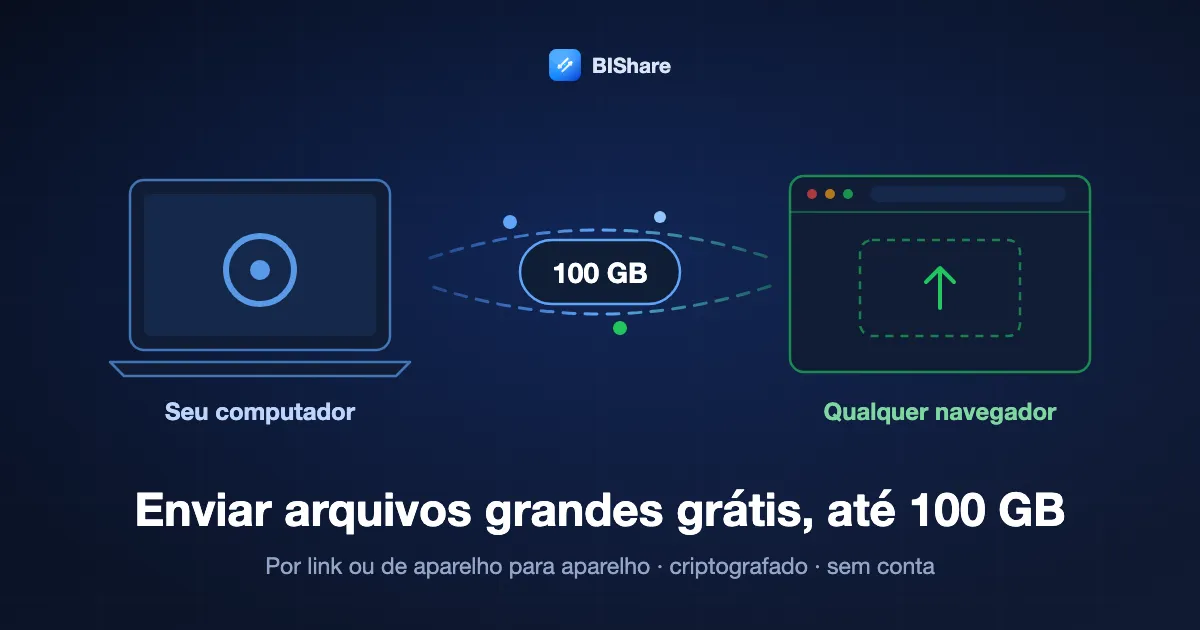 Um notebook enviando um arquivo de 100 GB para um navegador, com o título: enviar arquivos grandes grátis até 100 GB, por link ou de aparelho para aparelho, criptografado e sem conta.