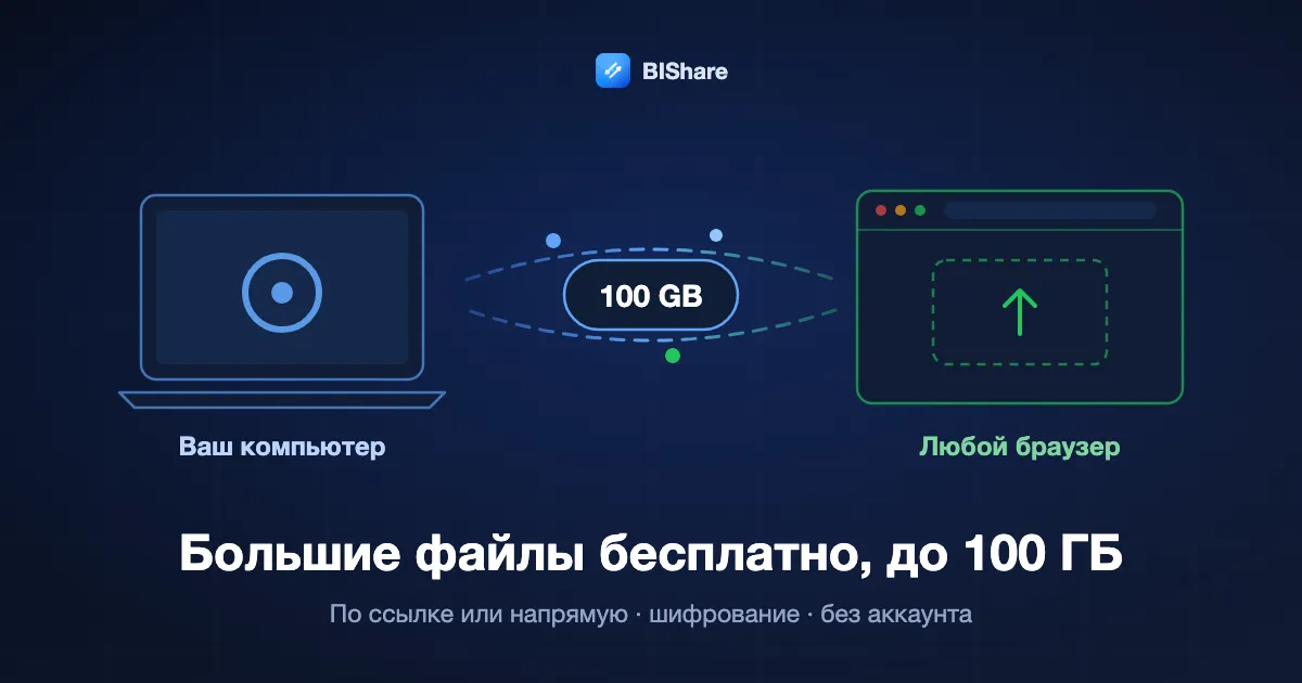 Ноутбук отправляет файл на 100 ГБ в браузер, заголовок: отправка больших файлов бесплатно, до 100 ГБ, по ссылке или напрямую между устройствами, с шифрованием и без аккаунта.