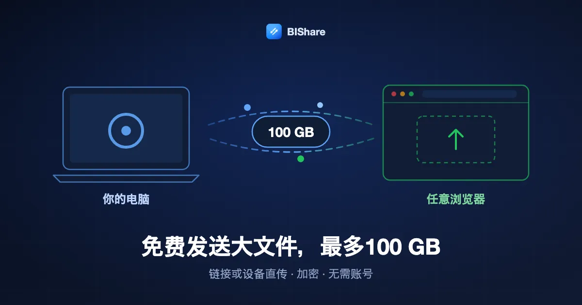 一台笔记本向浏览器发送100 GB文件的插图，标题：免费发送大文件，最多100 GB，通过链接或设备直传，加密且无需账号。