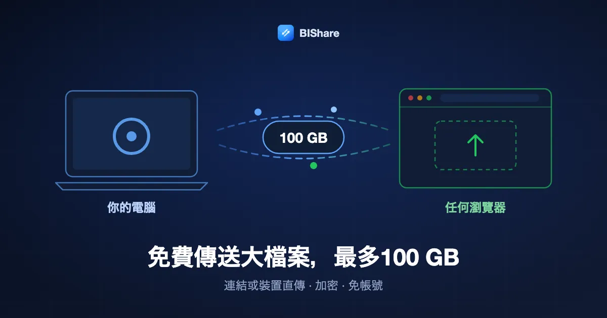 一台筆電向瀏覽器傳送100 GB檔案的插圖，標題：免費傳送大檔案，最多100 GB，透過連結或裝置直傳，加密且免帳號。