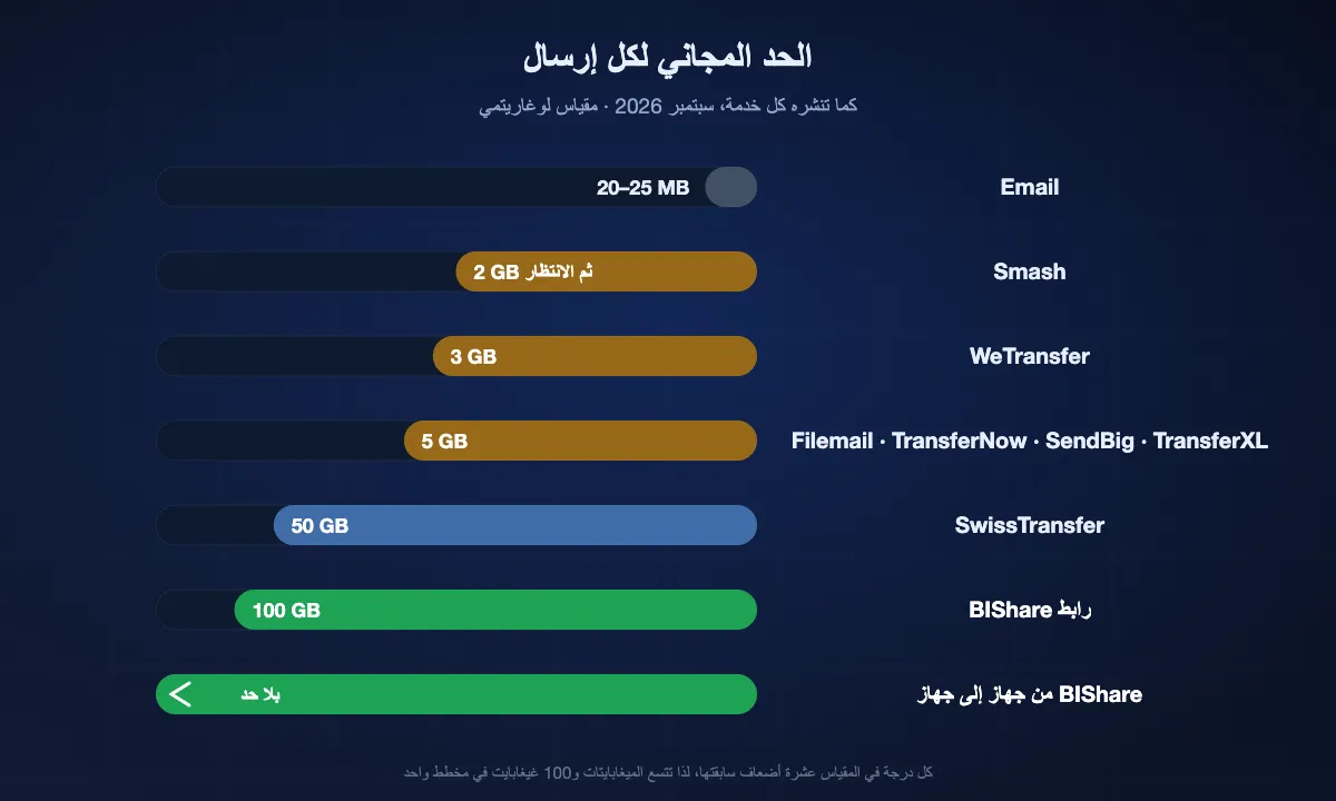 مخطط لوغاريتمي للحد المجاني لكل إرسال، سبتمبر 2026: البريد 20 إلى 25 ميغابايت، وSmash ‏2 غيغابايت قبل الانتظار، وWeTransfer ‏3 غيغابايت، وFilemail وTransferNow وSendBig وTransferXL ‏5 غيغابايت، وSwissTransfer ‏50 غيغابايت، ورابط BIShare ‏100 غيغابايت، وBIShare من جهاز إلى جهاز بلا حد.