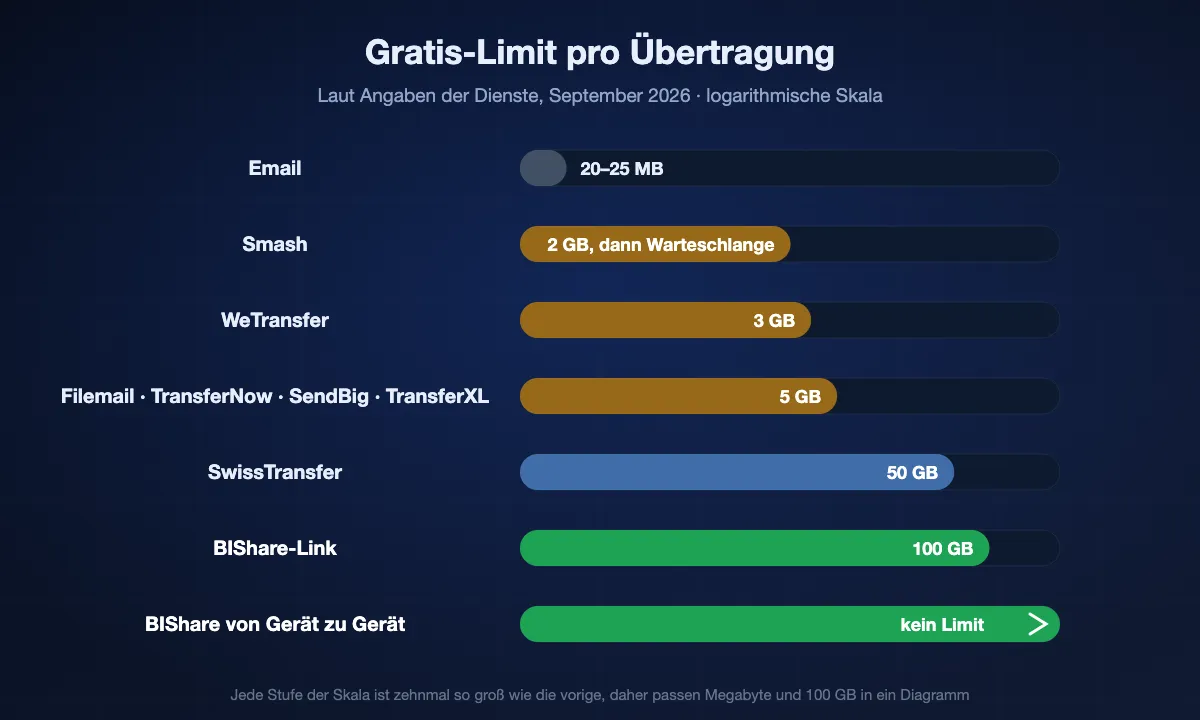 Logarithmisches Diagramm der Gratis-Limits pro Übertragung, Stand September 2026: E-Mail 20 bis 25 MB, Smash 2 GB vor der Warteschlange, WeTransfer 3 GB, Filemail, TransferNow, SendBig und TransferXL 5 GB, SwissTransfer 50 GB, BIShare-Link 100 GB und BIShare direkt von Gerät zu Gerät ohne Limit.