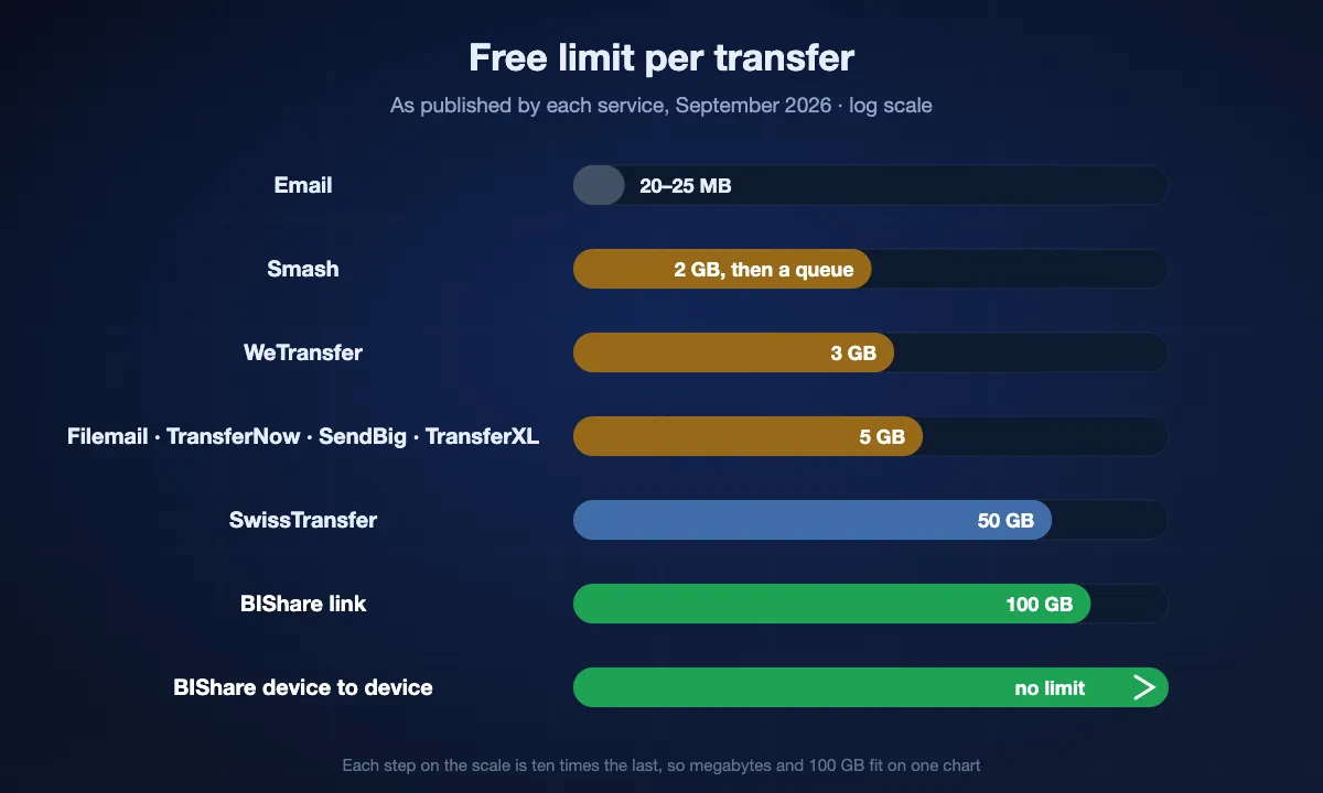 Log-scale chart of free per-transfer limits checked in September 2026: email 20 to 25 MB, Smash 2 GB before a queue, WeTransfer 3 GB, Filemail, TransferNow, SendBig and TransferXL 5 GB, SwissTransfer 50 GB, a BIShare link 100 GB, and BIShare device to device with no limit.