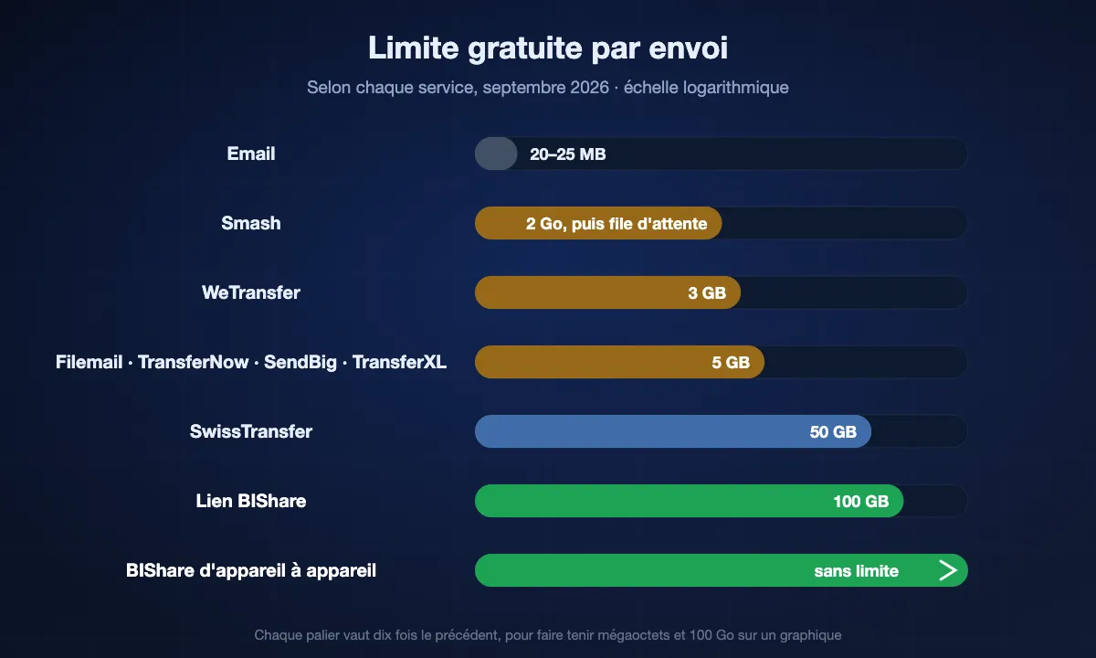 Graphique logarithmique des limites gratuites par envoi, septembre 2026 : e-mail 20 à 25 Mo, Smash 2 Go avant la file d'attente, WeTransfer 3 Go, Filemail, TransferNow, SendBig et TransferXL 5 Go, SwissTransfer 50 Go, lien BIShare 100 Go et BIShare d'appareil à appareil sans limite.