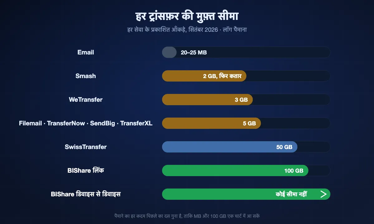 हर ट्रांसफ़र की मुफ़्त सीमा का लॉग चार्ट, सितंबर 2026: ईमेल 20 से 25 MB, Smash 2 GB फिर कतार, WeTransfer 3 GB, Filemail, TransferNow, SendBig और TransferXL 5 GB, SwissTransfer 50 GB, BIShare लिंक 100 GB, और BIShare डिवाइस से डिवाइस बिना सीमा।