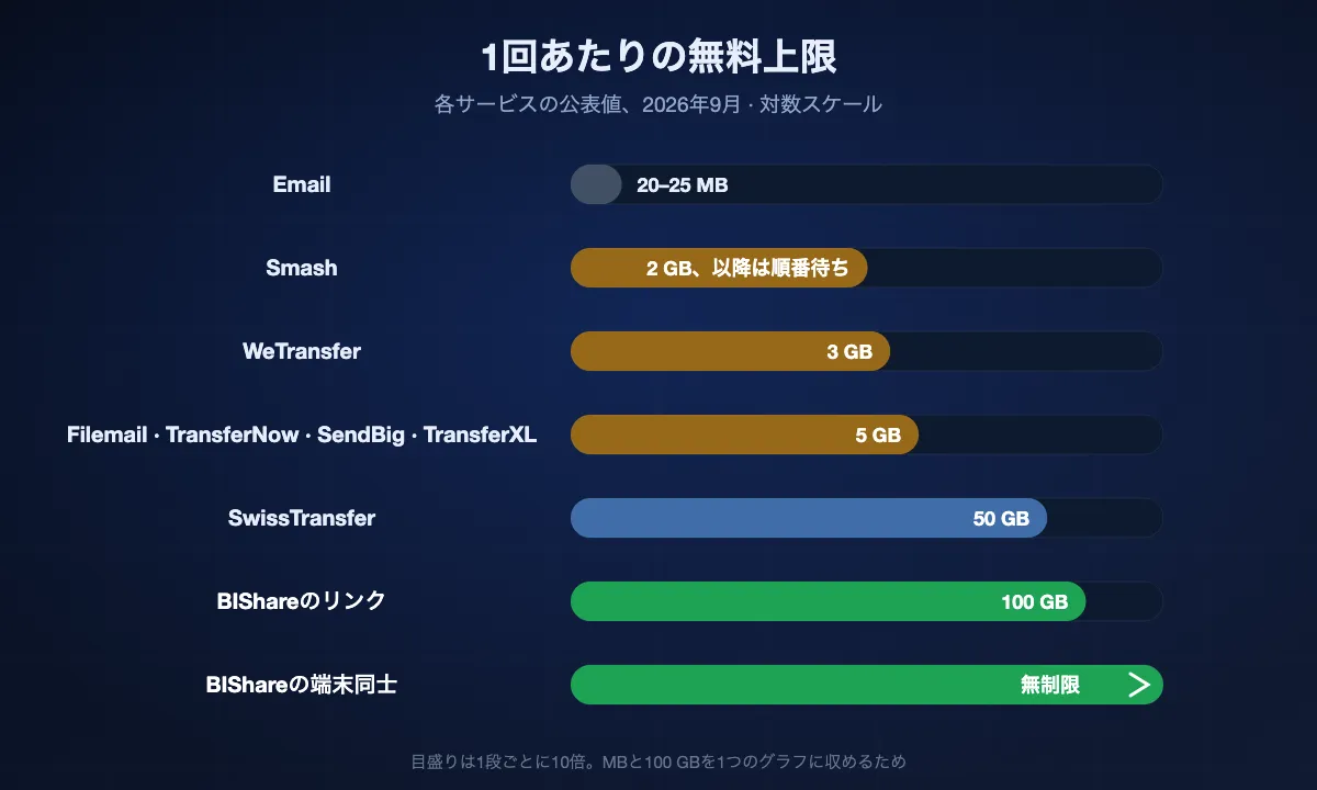 1回あたりの無料上限の対数グラフ（2026年9月）。メール20〜25 MB、Smashは2 GBを超えると順番待ち、WeTransfer 3 GB、Filemail、TransferNow、SendBig、TransferXLは5 GB、SwissTransfer 50 GB、BIShareのリンク100 GB、BIShareの端末同士は無制限。
