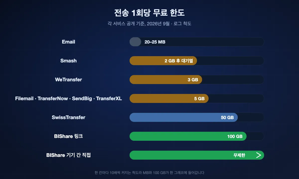 전송 1회당 무료 한도 로그 그래프(2026년 9월): 이메일 20~25 MB, Smash는 2 GB 이후 대기열, WeTransfer 3 GB, Filemail·TransferNow·SendBig·TransferXL 5 GB, SwissTransfer 50 GB, BIShare 링크 100 GB, BIShare 기기 간 직접은 무제한.