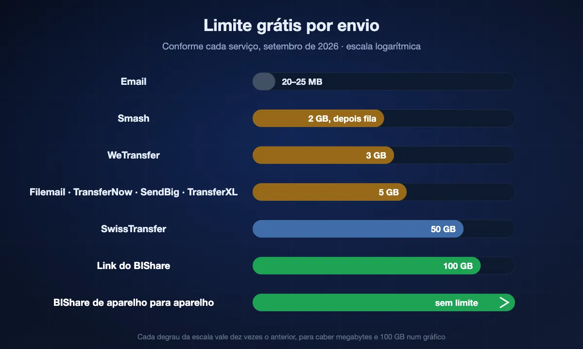 Gráfico logarítmico dos limites grátis por envio, setembro de 2026: e-mail 20 a 25 MB, Smash 2 GB antes da fila, WeTransfer 3 GB, Filemail, TransferNow, SendBig e TransferXL 5 GB, SwissTransfer 50 GB, link do BIShare 100 GB e BIShare de aparelho para aparelho sem limite.