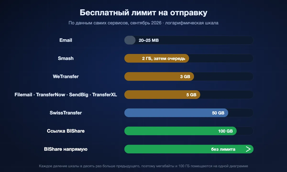 Логарифмическая диаграмма бесплатных лимитов на одну отправку, сентябрь 2026: почта 20–25 МБ, Smash 2 ГБ до очереди, WeTransfer 3 ГБ, Filemail, TransferNow, SendBig и TransferXL 5 ГБ, SwissTransfer 50 ГБ, ссылка BIShare 100 ГБ и BIShare напрямую между устройствами без ограничений.