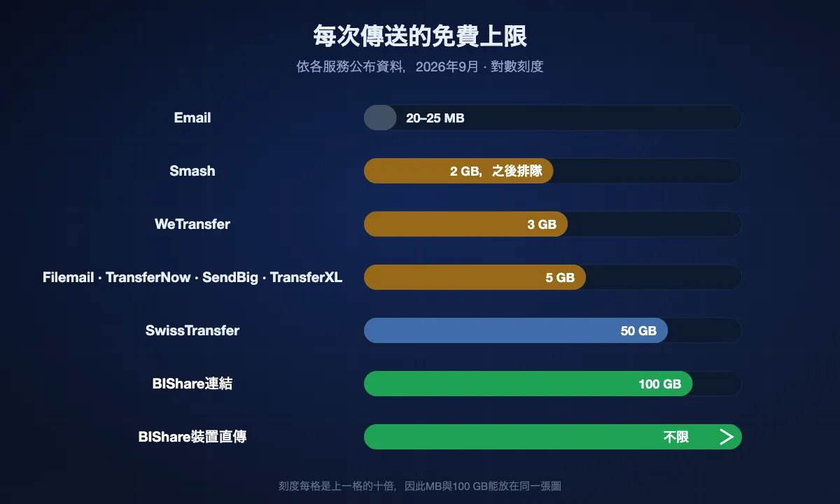 每次傳送免費上限的對數圖（2026年9月）：電子郵件20至25 MB，Smash超過2 GB要排隊，WeTransfer 3 GB，Filemail、TransferNow、SendBig與TransferXL 5 GB，SwissTransfer 50 GB，BIShare連結100 GB，BIShare裝置直傳不限大小。
