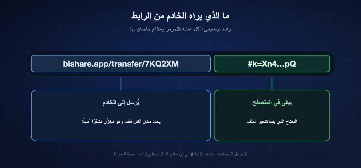 تشريح رابط BIShare: الجزء الذي يسبق علامة #، أي bishare.app/transfer ورمز، يصل إلى الخادم ولا يفعل سوى تحديد مكان النقل المخزَّن مشفّرًا؛ أما الجزء الذي يلي #، أي المفتاح، فلا يغادر المتصفح أبدًا وهو ما يفك تشفير الملف.