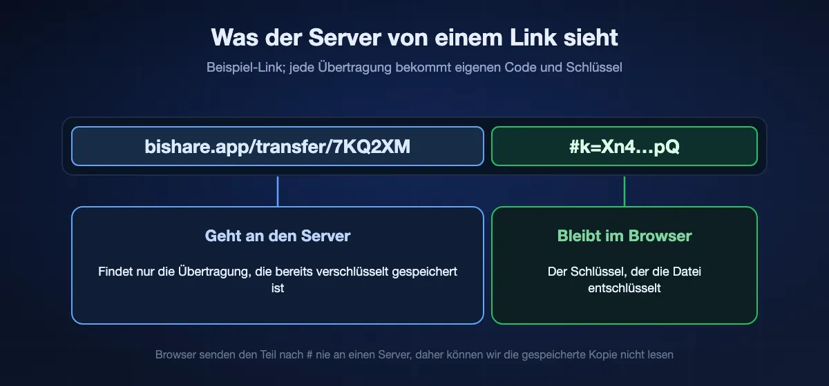 Aufbau eines BIShare-Links: Der Teil vor dem #-Zeichen, bishare.app/transfer und ein Code, erreicht den Server und findet nur die gespeicherte, verschlüsselte Übertragung; der Teil nach dem #, der Schlüssel, verlässt den Browser nie und entschlüsselt die Datei.