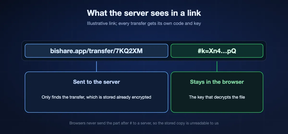 Anatomy of a BIShare link: the part before the # sign, bishare.app/transfer and a code, reaches the server and only locates the stored transfer, which is encrypted; the part after the #, the key, never leaves the browser and is what decrypts the file.