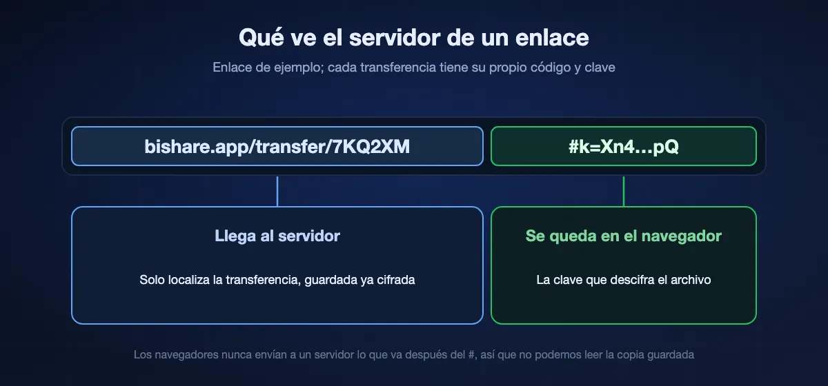Anatomía de un enlace de BIShare: la parte antes del signo #, bishare.app/transfer y un código, llega al servidor y solo localiza la transferencia guardada, que está cifrada; la parte después del #, la clave, nunca sale del navegador y es la que descifra el archivo.