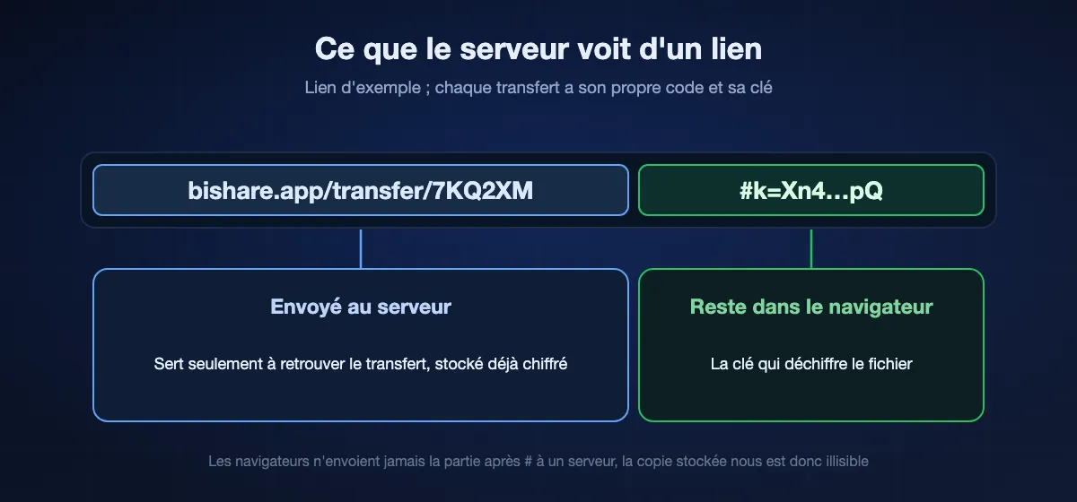 Anatomie d'un lien BIShare : la partie avant le signe #, bishare.app/transfer et un code, arrive au serveur et sert seulement à retrouver le transfert stocké, déjà chiffré ; la partie après le #, la clé, ne quitte jamais le navigateur et déchiffre le fichier.