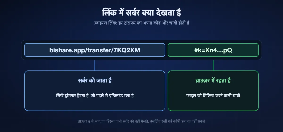 BIShare लिंक की बनावट: # से पहले का हिस्सा, यानी bishare.app/transfer और एक कोड, सर्वर तक जाता है और सिर्फ़ एन्क्रिप्टेड रखे ट्रांसफ़र को ढूँढता है; # के बाद का हिस्सा, यानी चाबी, कभी ब्राउज़र से बाहर नहीं जाती और वही फ़ाइल को डिक्रिप्ट करती है।