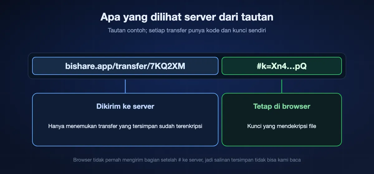 Anatomi tautan BIShare: bagian sebelum tanda #, bishare.app/transfer dan sebuah kode, sampai ke server dan hanya menemukan transfer yang tersimpan dalam keadaan terenkripsi; bagian setelah #, yaitu kunci, tidak pernah meninggalkan browser dan itulah yang mendekripsi file.
