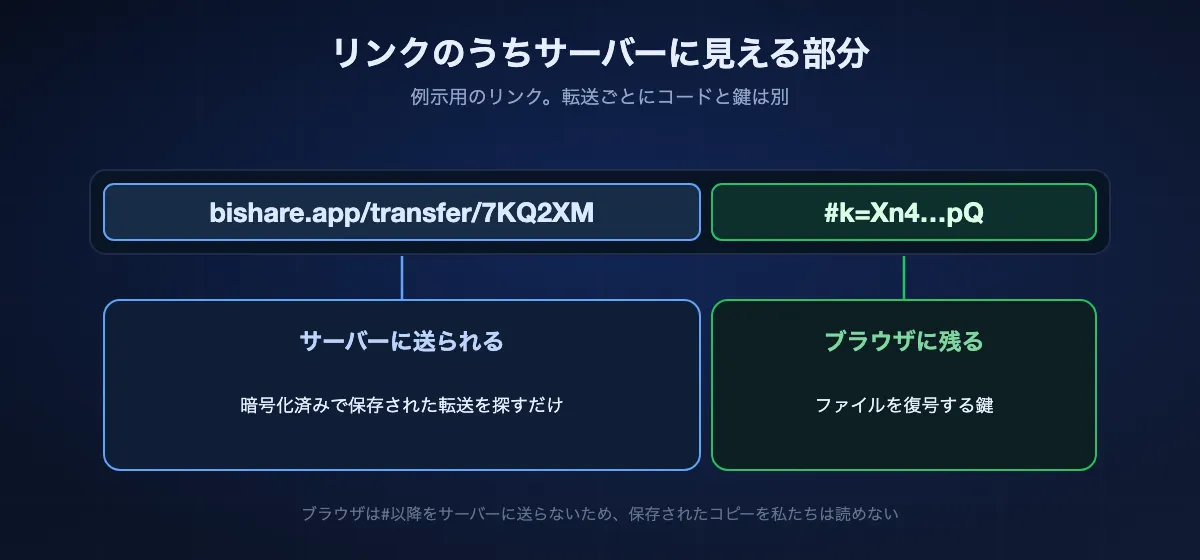 BIShareのリンクの構造。#より前のbishare.app/transferとコードはサーバーに届き、暗号化して保存された転送を探すだけに使われる。#より後ろの鍵はブラウザから出ることがなく、ファイルを復号する役割を持つ。