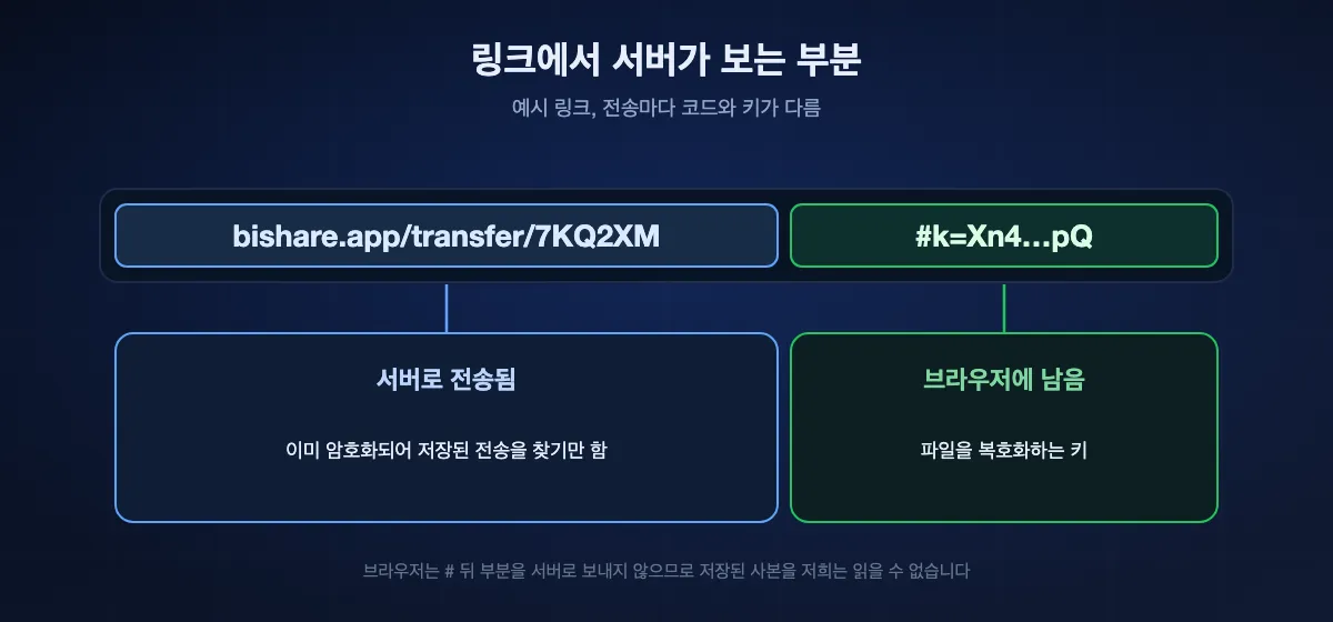 BIShare 링크의 구조: # 앞부분인 bishare.app/transfer와 코드는 서버에 전달되어 암호화된 채 저장된 전송을 찾는 데만 쓰이고, # 뒷부분인 키는 브라우저를 절대 떠나지 않으며 파일을 복호화합니다.