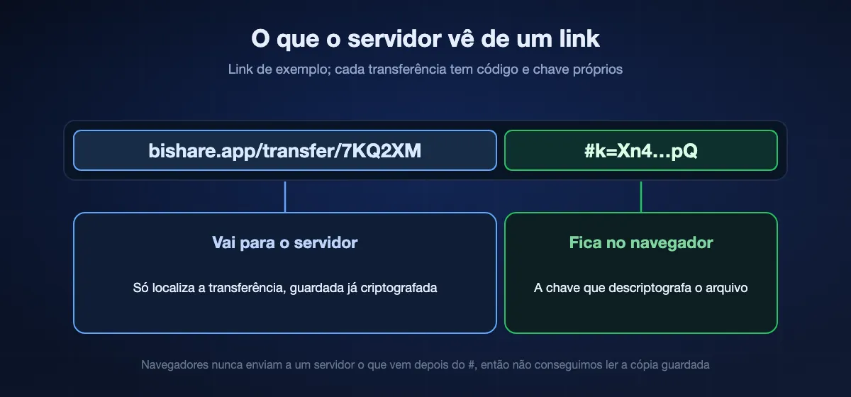 Anatomia de um link do BIShare: a parte antes do sinal #, bishare.app/transfer e um código, chega ao servidor e só localiza a transferência guardada, que está criptografada; a parte depois do #, a chave, nunca sai do navegador e é ela que descriptografa o arquivo.