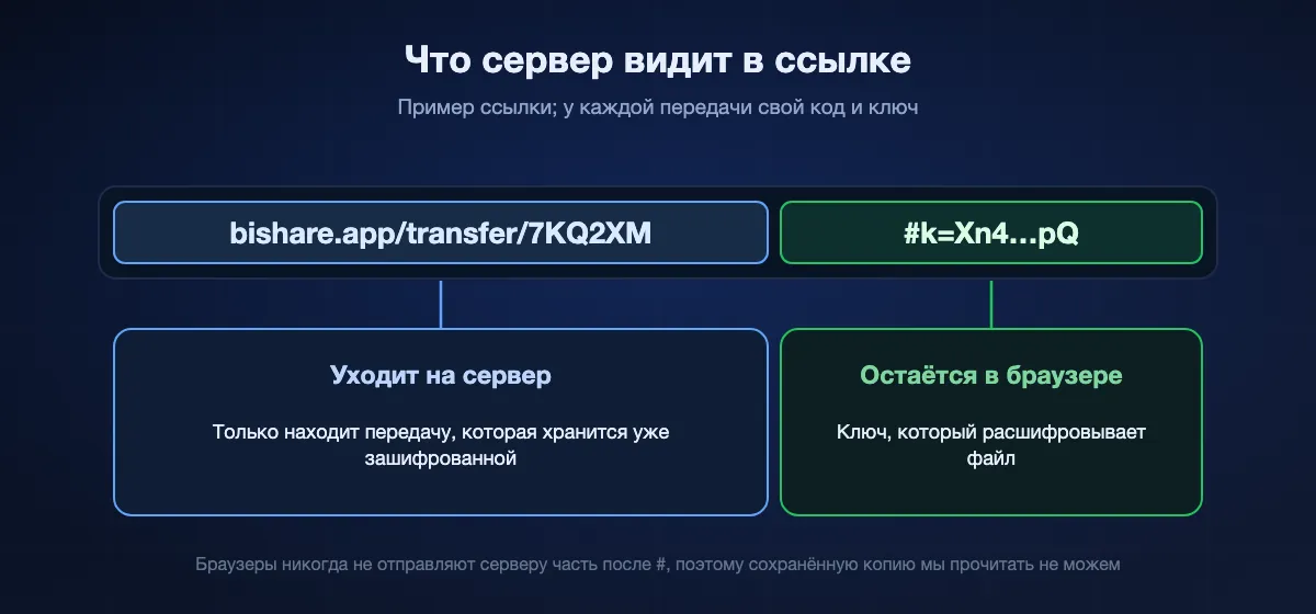 Устройство ссылки BIShare: часть до знака #, bishare.app/transfer и код, доходит до сервера и только находит сохранённую передачу, которая зашифрована; часть после #, ключ, никогда не покидает браузер и расшифровывает файл.