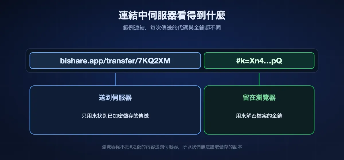 BIShare連結的結構：#號之前的bishare.app/transfer和代碼會送到伺服器，只用來找到加密儲存的傳送；#號之後的金鑰從不離開瀏覽器，由它來解密檔案。