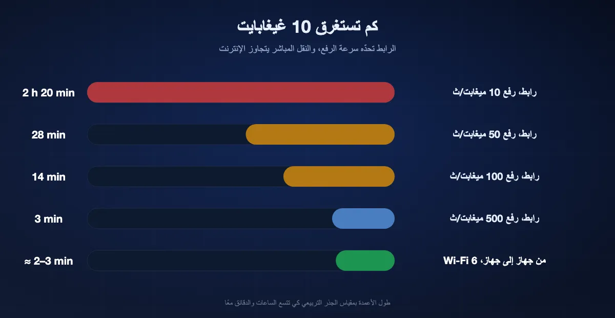 كم تستغرق 10 غيغابايت: نحو ساعتين و20 دقيقة برفع 10 ميغابت/ث، و28 دقيقة عند 50، و14 دقيقة عند 100، و3 دقائق عند 500، وبضع دقائق من جهاز إلى جهاز على Wi-Fi 6 دون أي رفع.