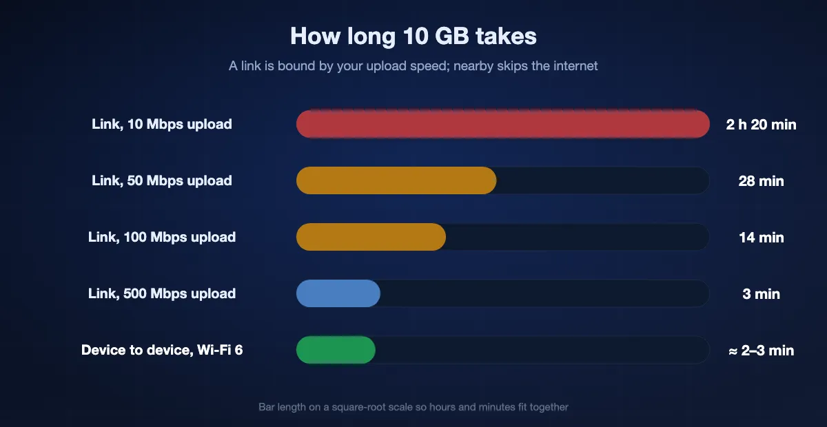 How long a 10 GB file takes: about 2 hours 20 minutes on a 10 Mbps upload, 28 minutes at 50 Mbps, 14 minutes at 100 Mbps, 3 minutes at 500 Mbps, and a few minutes device to device on Wi-Fi 6 with no upload at all.