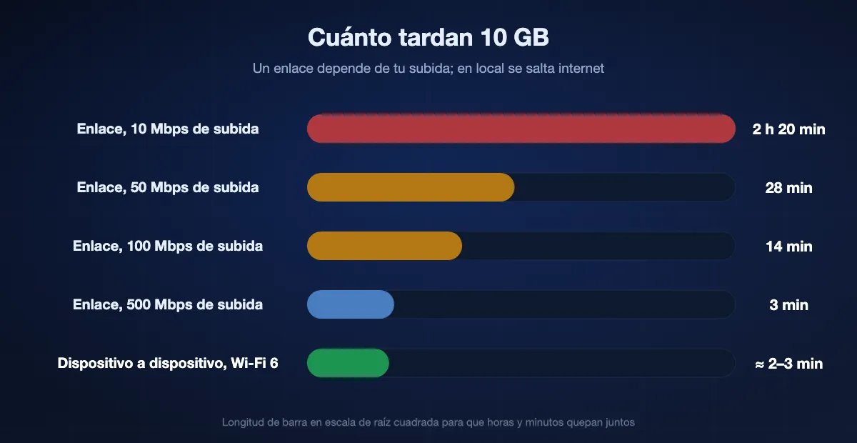 Cuánto tardan 10 GB: unas 2 horas 20 minutos con 10 Mbps de subida, 28 minutos a 50 Mbps, 14 minutos a 100 Mbps, 3 minutos a 500 Mbps y pocos minutos de dispositivo a dispositivo por Wi-Fi 6 sin subir nada.