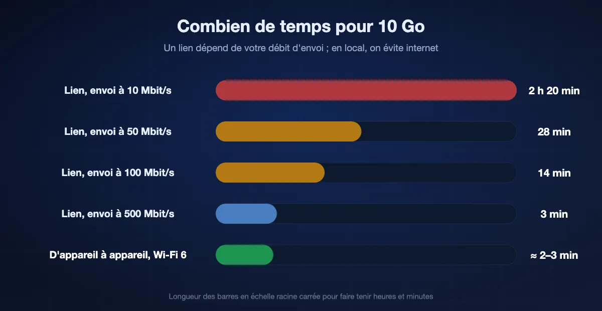 Temps pour 10 Go : environ 2 h 20 avec 10 Mbit/s en envoi, 28 minutes à 50 Mbit/s, 14 minutes à 100 Mbit/s, 3 minutes à 500 Mbit/s et quelques minutes d'appareil à appareil en Wi-Fi 6, sans aucun envoi en ligne.