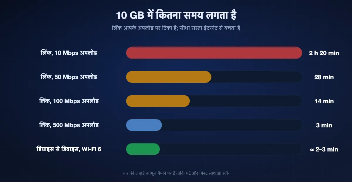 10 GB में कितना समय: 10 Mbps अपलोड पर लगभग 2 घंटे 20 मिनट, 50 Mbps पर 28 मिनट, 100 Mbps पर 14 मिनट, 500 Mbps पर 3 मिनट, और Wi-Fi 6 पर डिवाइस से डिवाइस कुछ ही मिनट, बिना किसी अपलोड के।