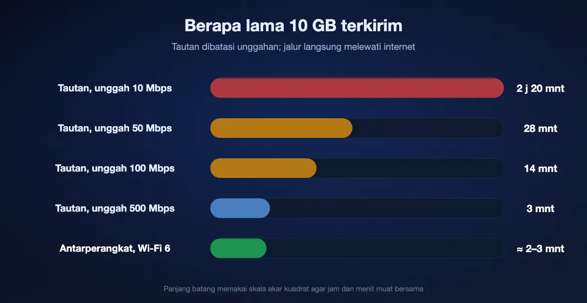Berapa lama 10 GB terkirim: sekitar 2 jam 20 menit dengan unggahan 10 Mbps, 28 menit di 50 Mbps, 14 menit di 100 Mbps, 3 menit di 500 Mbps, dan beberapa menit antarperangkat di Wi-Fi 6 tanpa unggahan sama sekali.