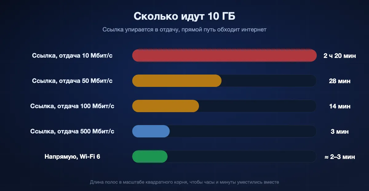 Сколько идут 10 ГБ: около 2 часов 20 минут при отдаче 10 Мбит/с, 28 минут при 50 Мбит/с, 14 минут при 100 Мбит/с, 3 минуты при 500 Мбит/с и несколько минут напрямую по Wi-Fi 6 без всякой загрузки.