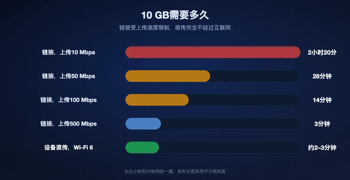 10 GB需要多久：上传10 Mbps约2小时20分钟，50 Mbps约28分钟，100 Mbps约14分钟，500 Mbps约3分钟，Wi-Fi 6设备直传无需上传，几分钟即可。