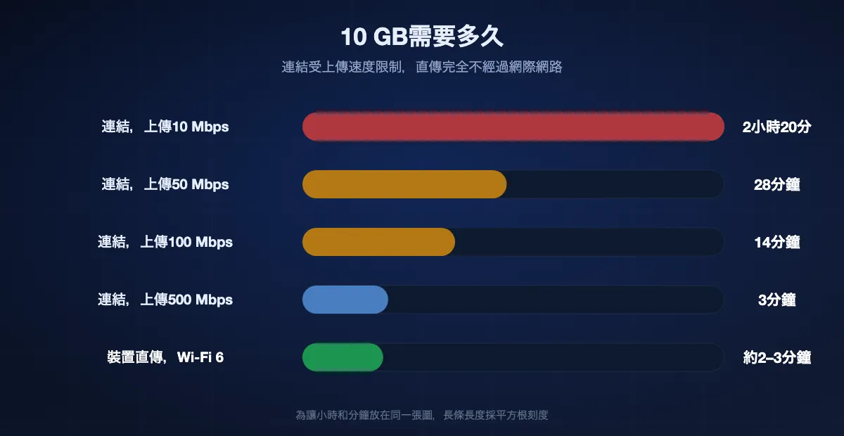 10 GB需要多久：上傳10 Mbps約2小時20分鐘，50 Mbps約28分鐘，100 Mbps約14分鐘，500 Mbps約3分鐘，Wi-Fi 6裝置直傳不需上傳，幾分鐘即可。