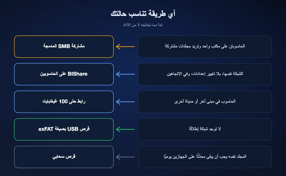 مخطط يربط خمس حالات بطريقة مناسبة: مجلدات مشتركة على مكتب واحد عبر SMB، ونقل بلا إعدادات عبر BIShare، وحاسوب بعيد عبر رابط، ولا شبكة عبر قرص USB بصيغة exFAT، ومزامنة يومية عبر قرص سحابي.