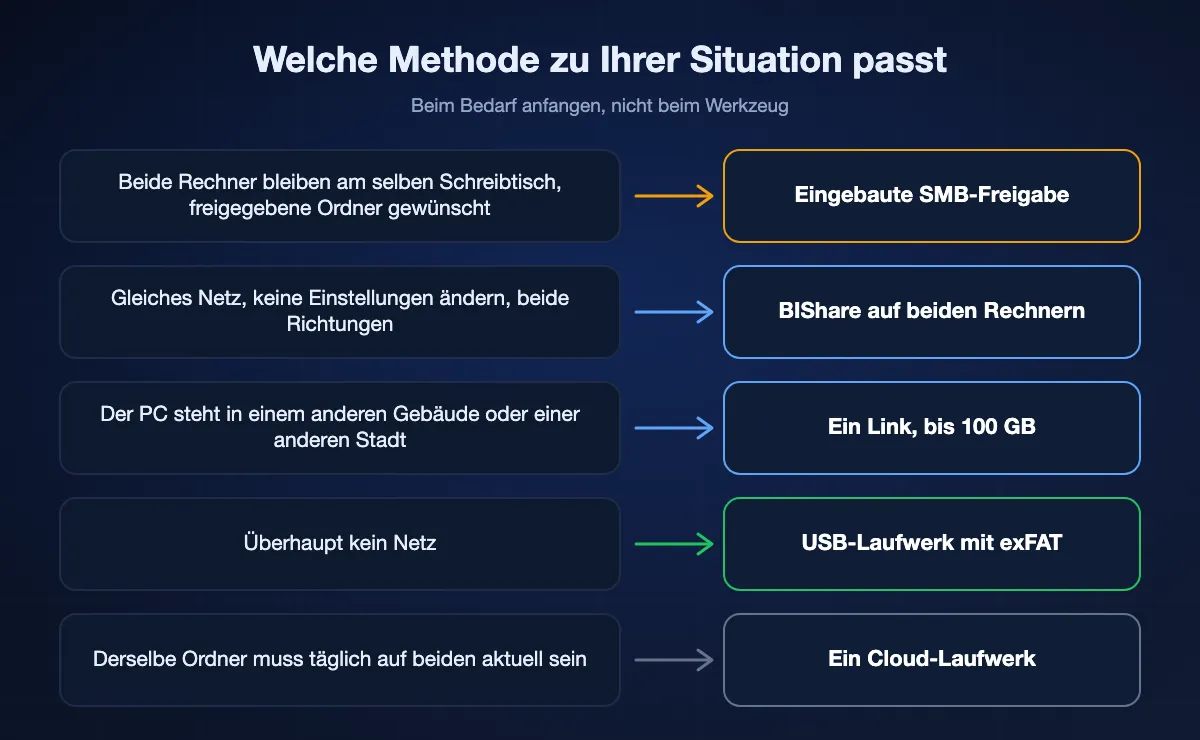 Übersicht, die fünf Situationen einer Methode zuordnet: freigegebene Ordner am selben Schreibtisch per SMB, Übertragung ohne Einstellungen per BIShare, ein entfernter PC per Link, kein Netz per exFAT-USB-Laufwerk, tägliche Synchronisation per Cloud-Laufwerk.